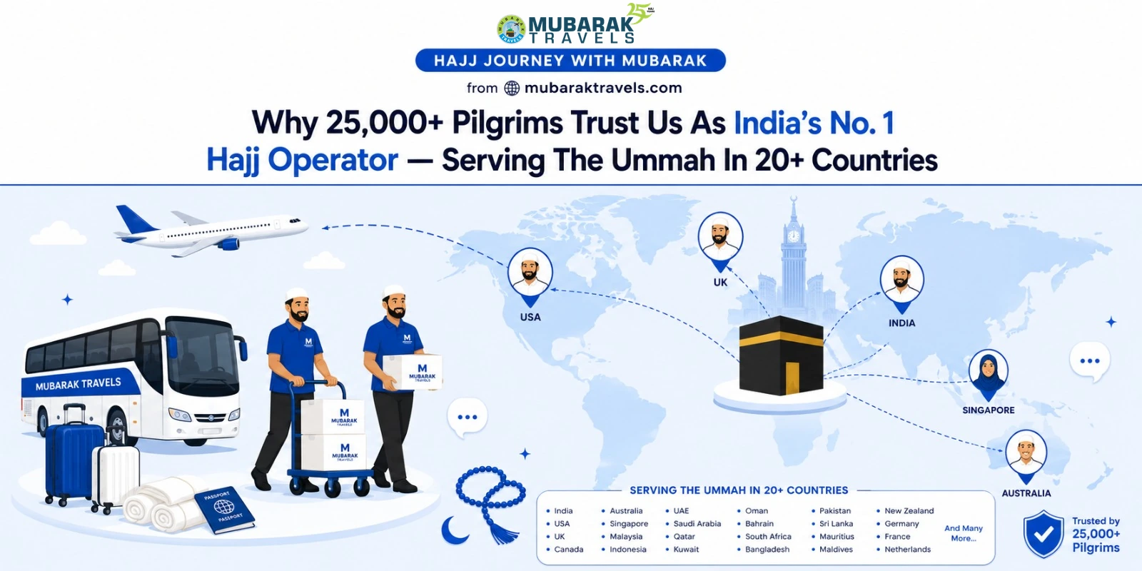 Why 25,000+ pilgrims trust Mubarak Travels as India’s No. 1 Hajj operator — flight paths from the USA, UK, India, Singapore and Australia meeting at the Kaaba on a world map, beside a Mubarak Travels coach, luggage, ihram and staff loading boxes, with the 20+ countries served listed below.